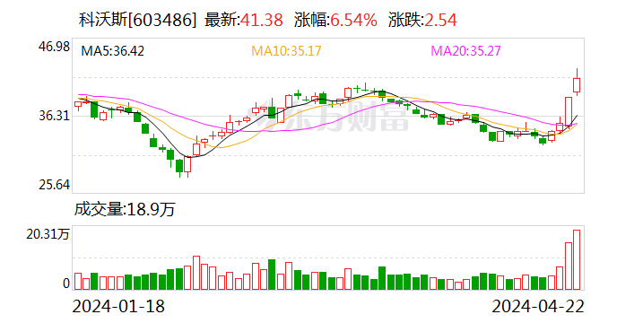 4月22日龙虎榜：9900万抢筹科沃斯 机构净买入14只股