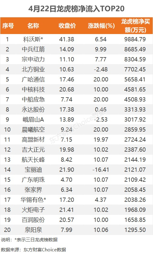 4月22日龙虎榜：9900万抢筹科沃斯 机构净买入14只股