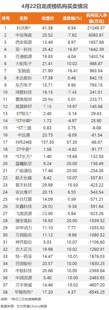 4月22日龙虎榜：9900万抢筹科沃斯 机构净买入14只股