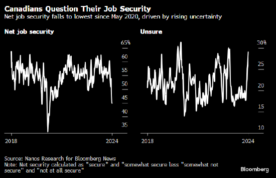 调查显示加拿大人的就业安全感降至疫情以来最低