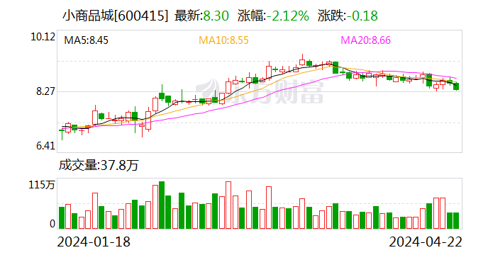 小商品城拟出售兴宸企管100%股权 预计可回收逾25亿元资金