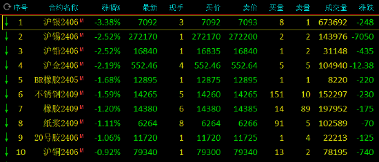 期市开盘：菜油涨近3%，沪银跌超3%