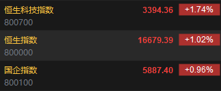 快讯：港股恒指高开1.02% 科指涨1.74%科网股延续涨势、汽车股回暖