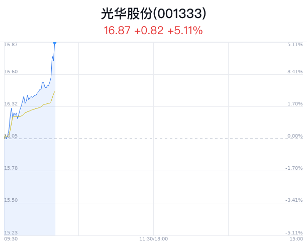 光华股份大幅上涨5.11% 主力净流入增加170万元