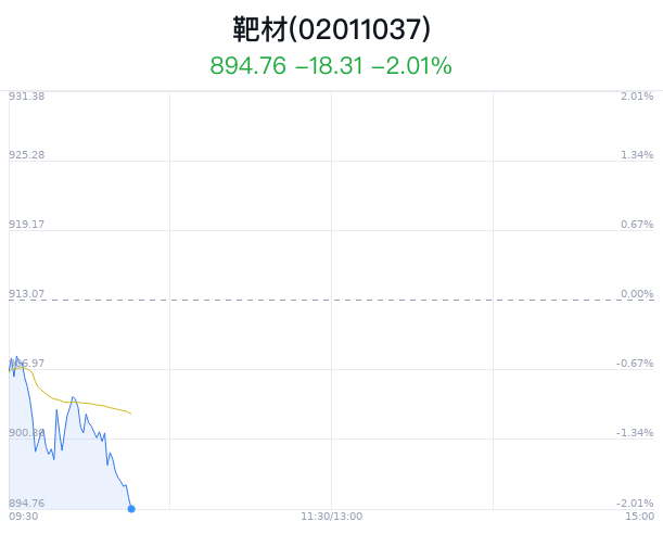 靶材概念盘中跳水，株冶集团跌5.30%