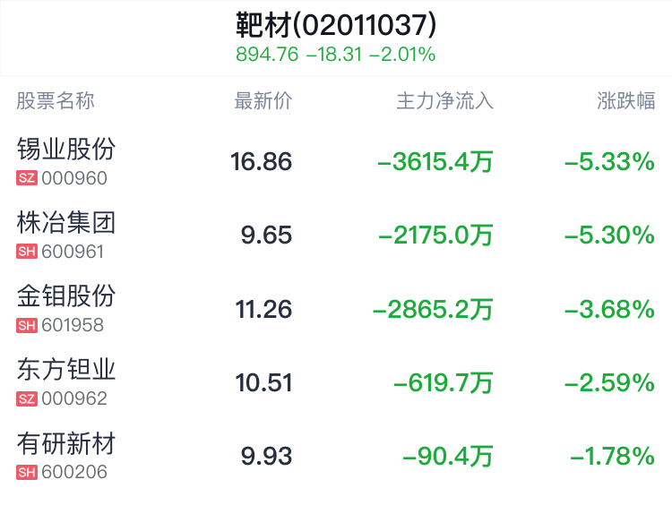 靶材概念盘中跳水，株冶集团跌5.30%