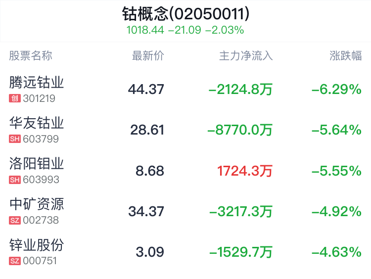 钴概念盘中跳水，道氏技术跌0.95%