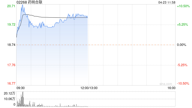 药明合联早盘涨近8% 大摩给予“增持”评级