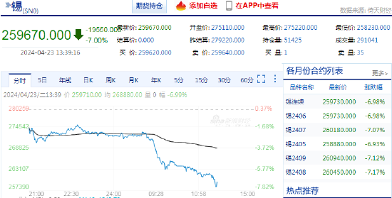 快讯：沪锡期货主力合约日内跌超7%