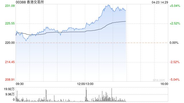 港交所午后涨超4% 明日将发布首季业绩