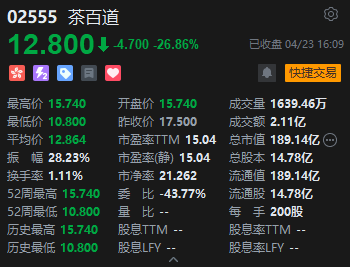 茶百道港股上市首日收跌26.86% 中金公司为其独家保荐人
