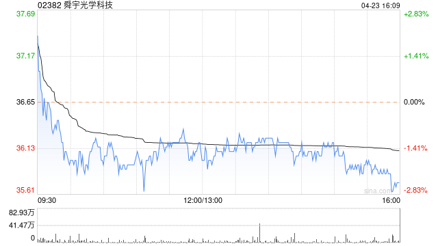 舜宇光学科技注销197万股已回购股份