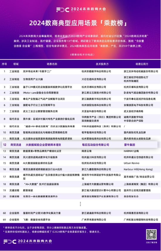 每日互动×蒙牛集团品牌营销案例荣登2024数商典型应用场景“乘数榜”