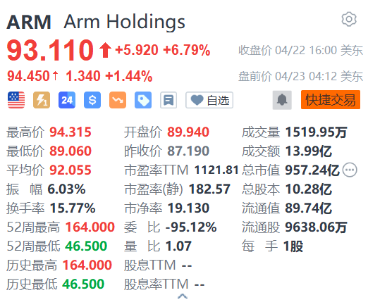 Arm盘前涨超1%