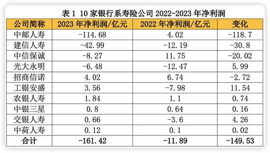 中信保诚、工银安盛核心高管同日调整 业绩承压两年来已有7家银行系险企一二把手腾挪