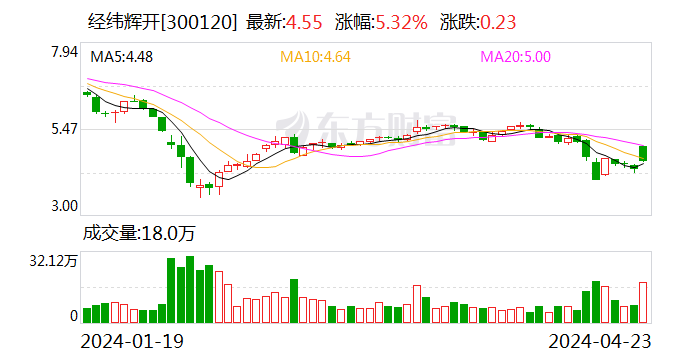 经纬辉开2023年营收增长27% 2024年一季度扣非净利润增长73%