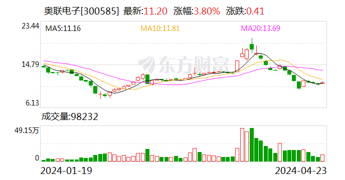 奥联电子：2023年净利润同比下降73.58% 拟10派0.1元