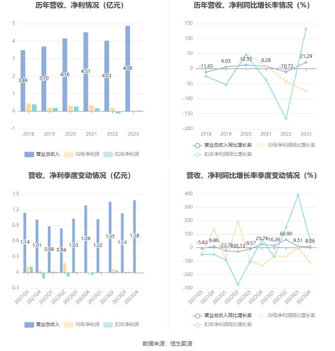 奥联电子：2023年净利润同比下降73.58% 拟10派0.1元