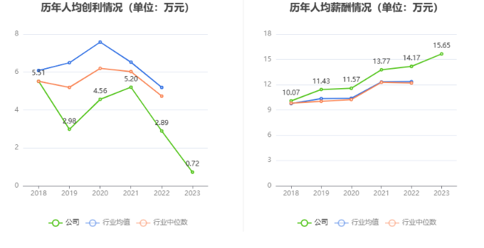 奥联电子：2023年净利润同比下降73.58% 拟10派0.1元