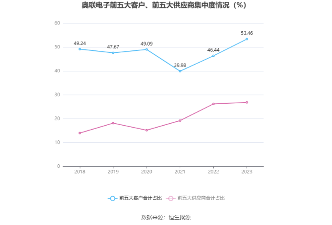 奥联电子：2023年净利润同比下降73.58% 拟10派0.1元