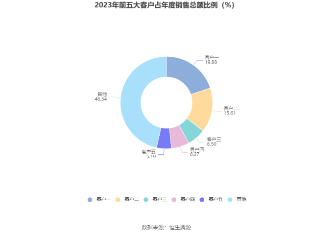 奥联电子：2023年净利润同比下降73.58% 拟10派0.1元