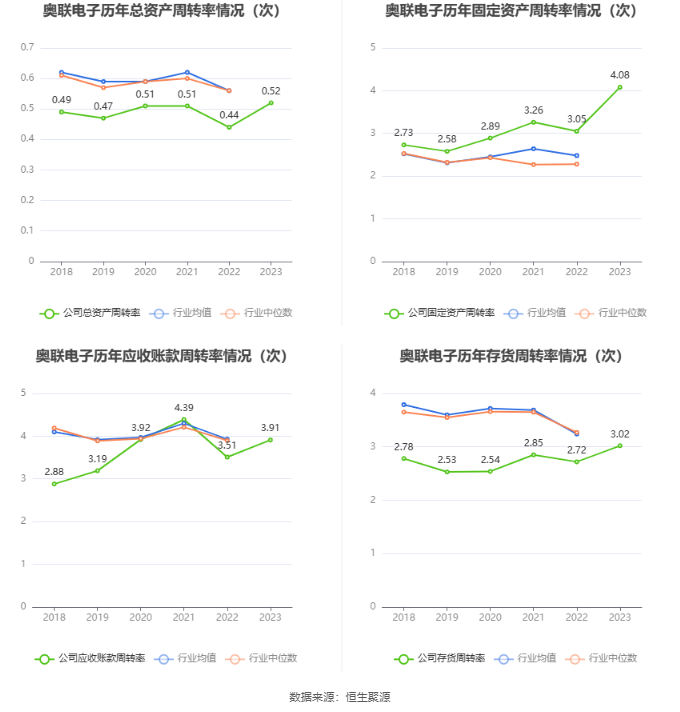 奥联电子：2023年净利润同比下降73.58% 拟10派0.1元