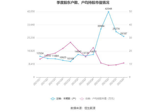 奥联电子：2023年净利润同比下降73.58% 拟10派0.1元