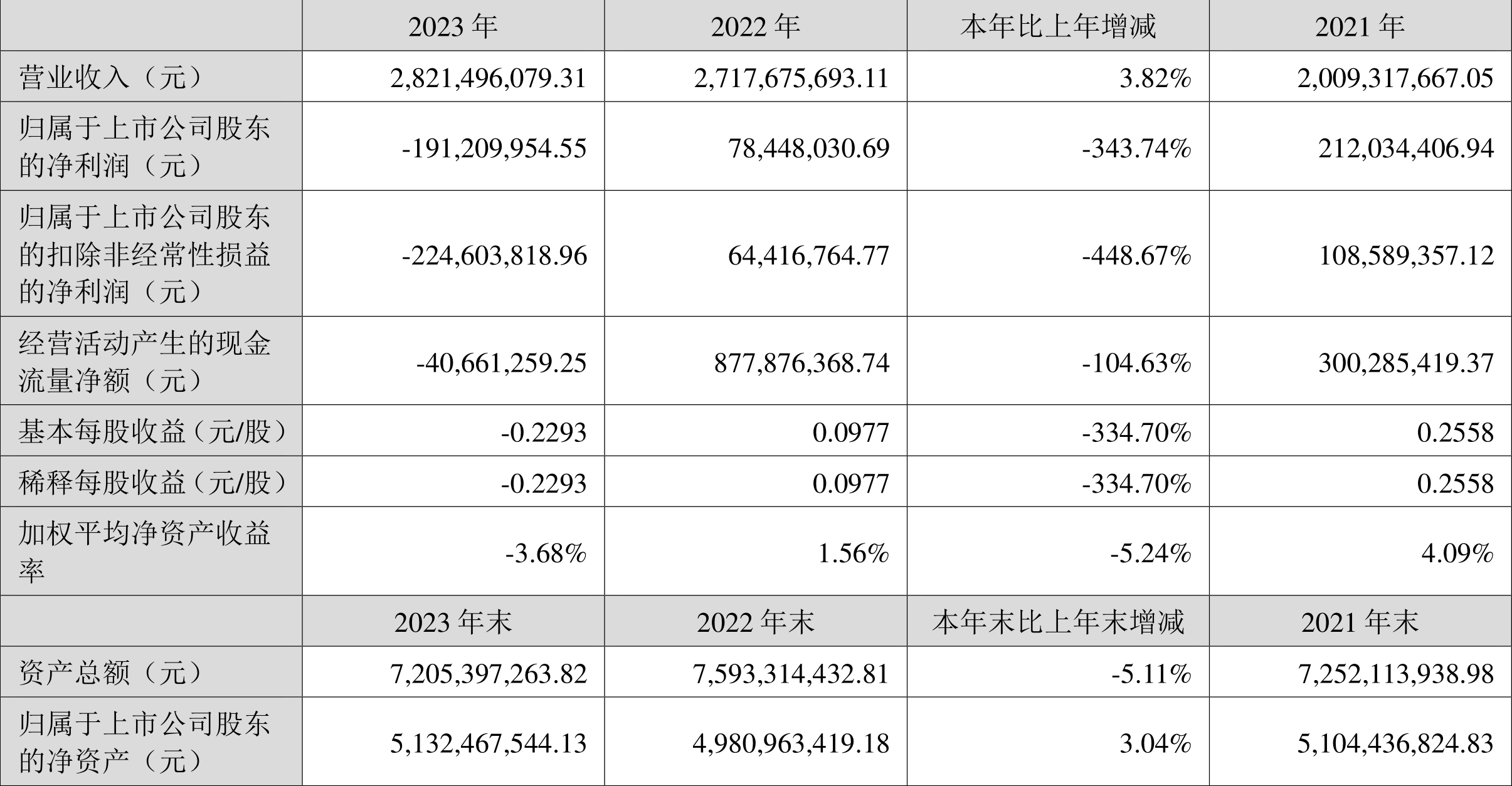 万邦达：2023年亏损1.91亿元 拟10派0.15元