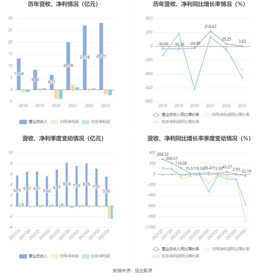 万邦达：2023年亏损1.91亿元 拟10派0.15元