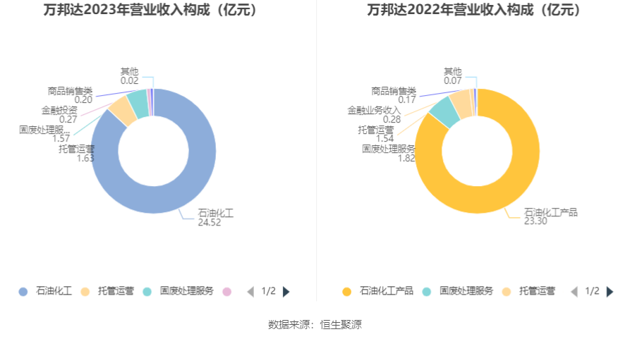 万邦达：2023年亏损1.91亿元 拟10派0.15元