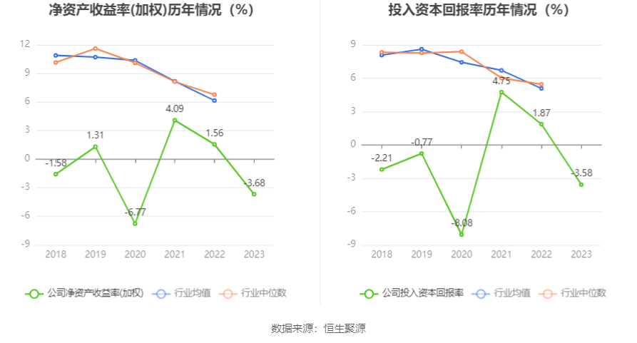 万邦达：2023年亏损1.91亿元 拟10派0.15元