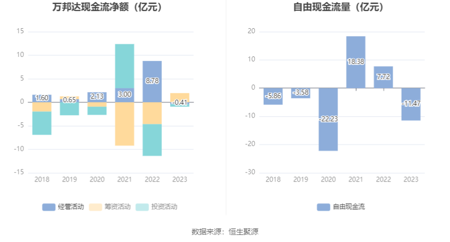 万邦达：2023年亏损1.91亿元 拟10派0.15元