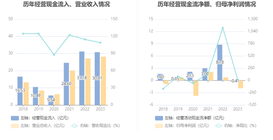 万邦达：2023年亏损1.91亿元 拟10派0.15元