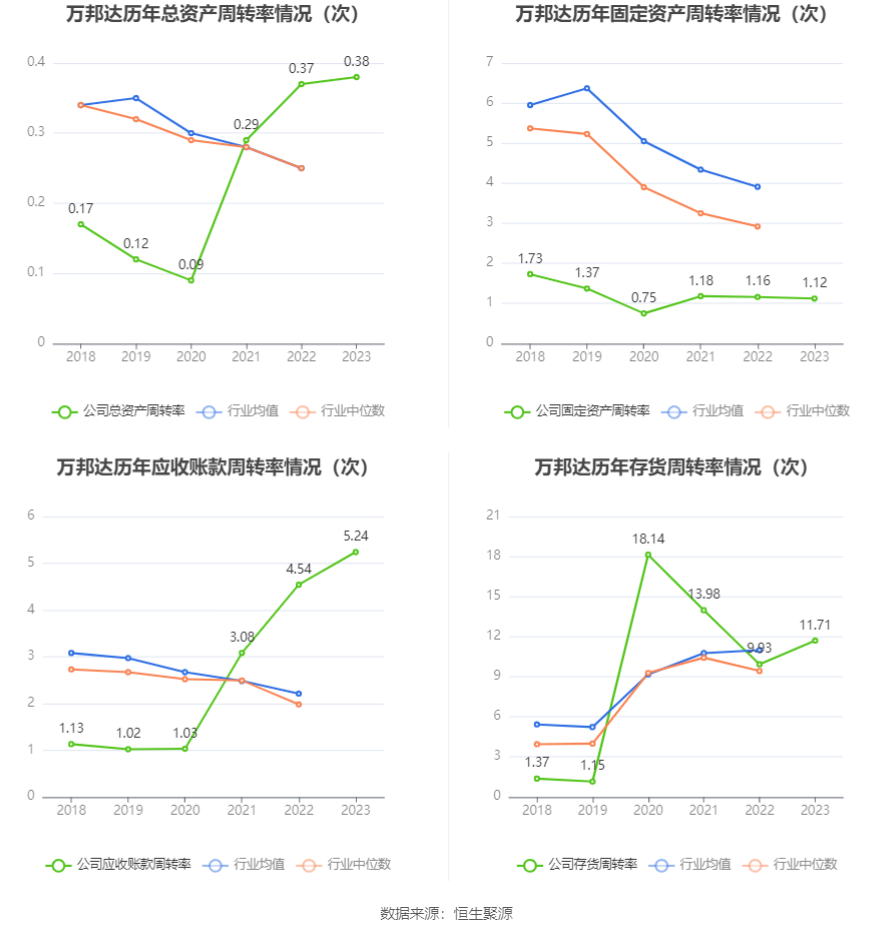 万邦达：2023年亏损1.91亿元 拟10派0.15元