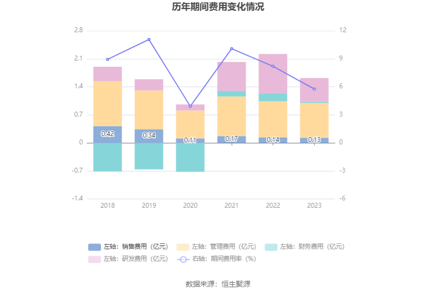 万邦达：2023年亏损1.91亿元 拟10派0.15元