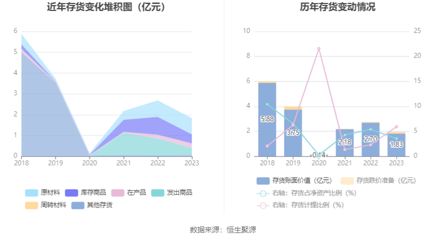 万邦达：2023年亏损1.91亿元 拟10派0.15元