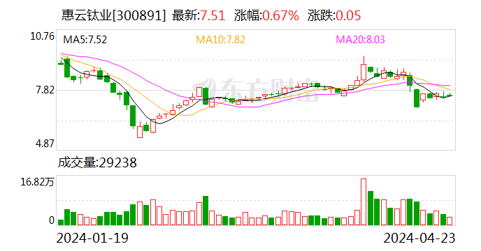 惠云钛业2023年钛白粉销量突破10万吨 净利润增长190%