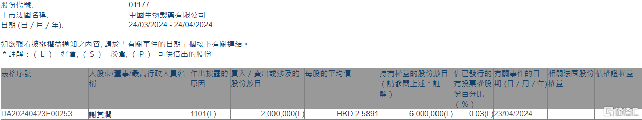 中国生物制药(01177.HK)获主席谢其润增持200万股