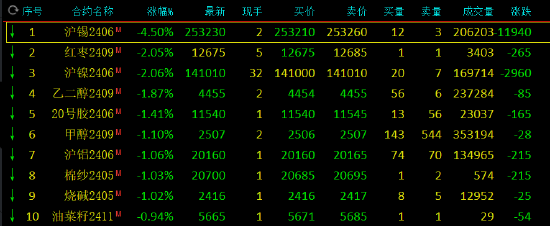 期市开盘：沪锡跌超4%，玻璃涨近2%