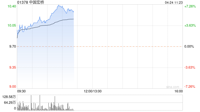 中国宏桥现涨超7% 机构指电解铝需求韧性显著超越预期