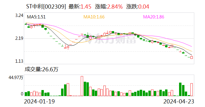 ST中利：2023年亏损14.97亿元