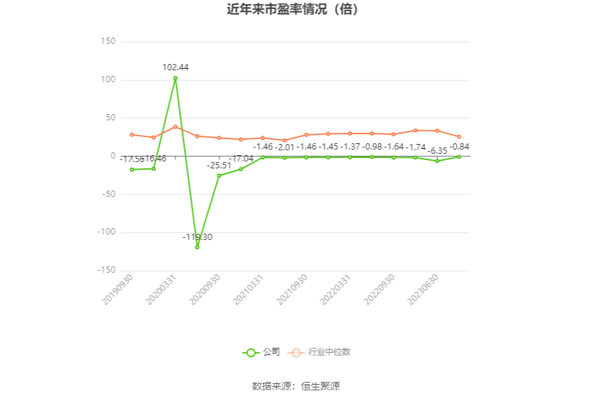 ST中利：2023年亏损14.97亿元