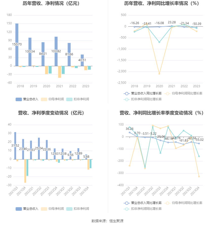 ST中利：2023年亏损14.97亿元