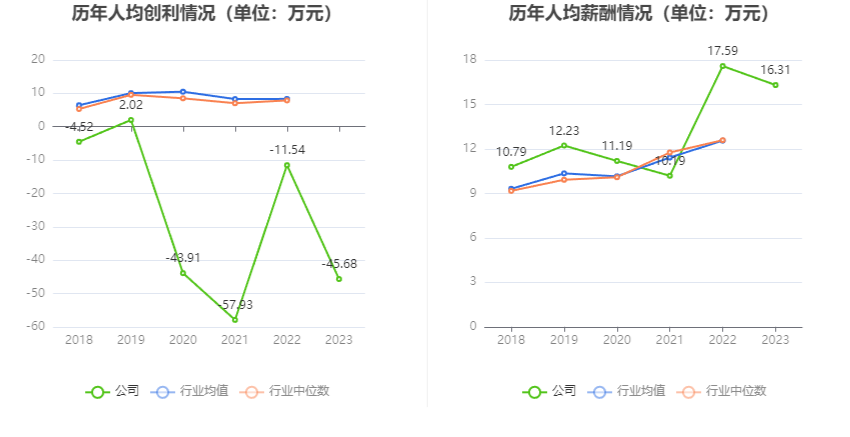 ST中利：2023年亏损14.97亿元