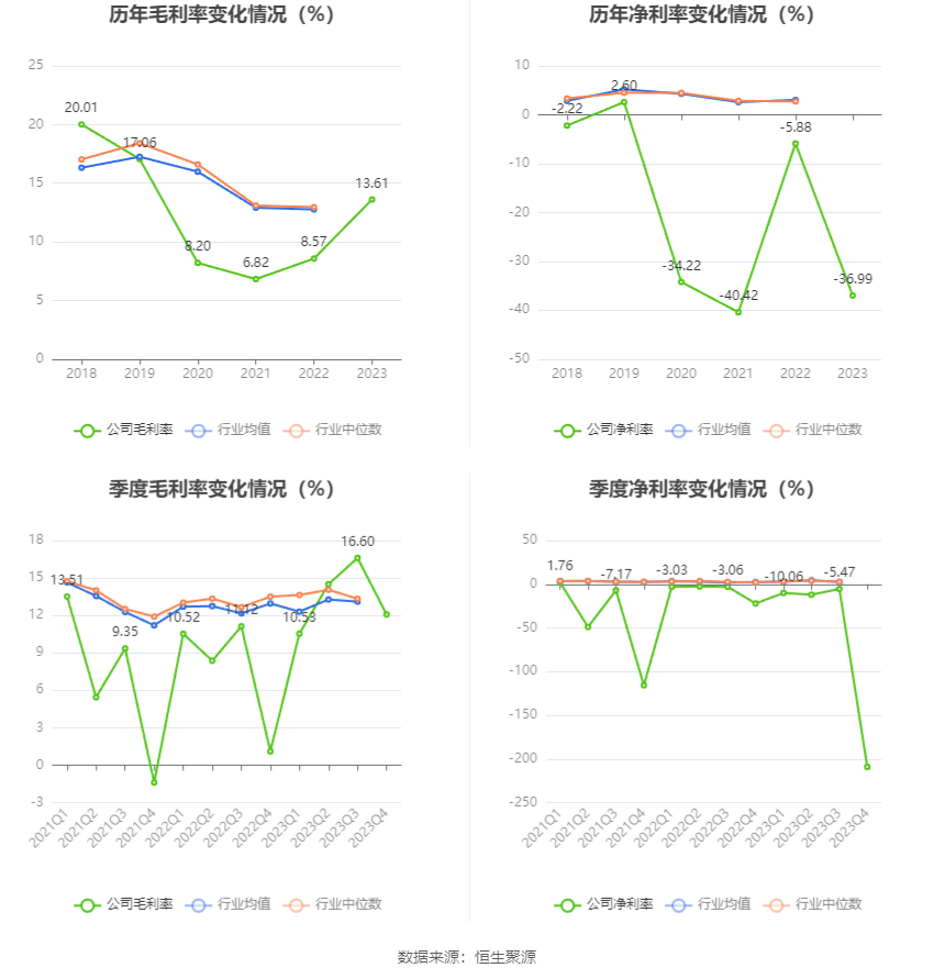 ST中利：2023年亏损14.97亿元