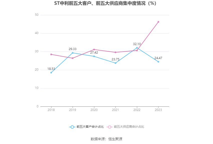 ST中利：2023年亏损14.97亿元