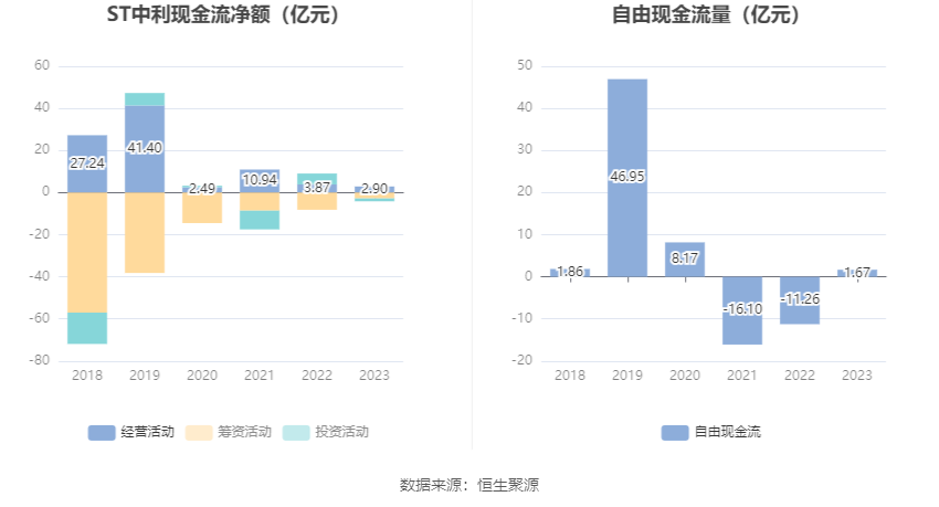 ST中利：2023年亏损14.97亿元