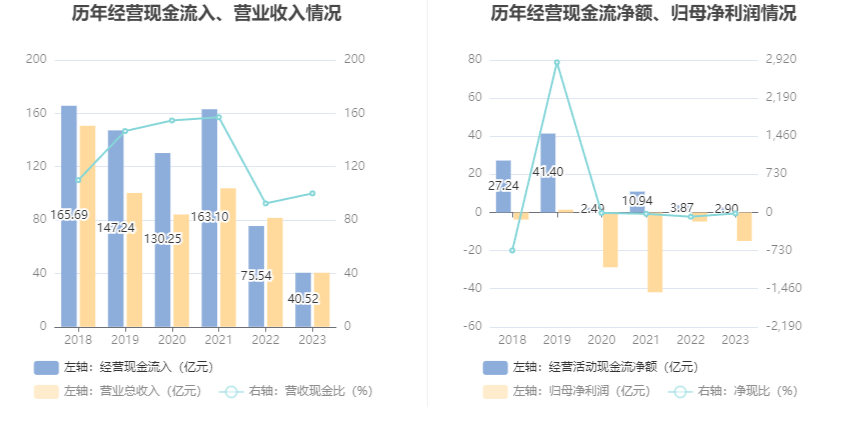 ST中利：2023年亏损14.97亿元