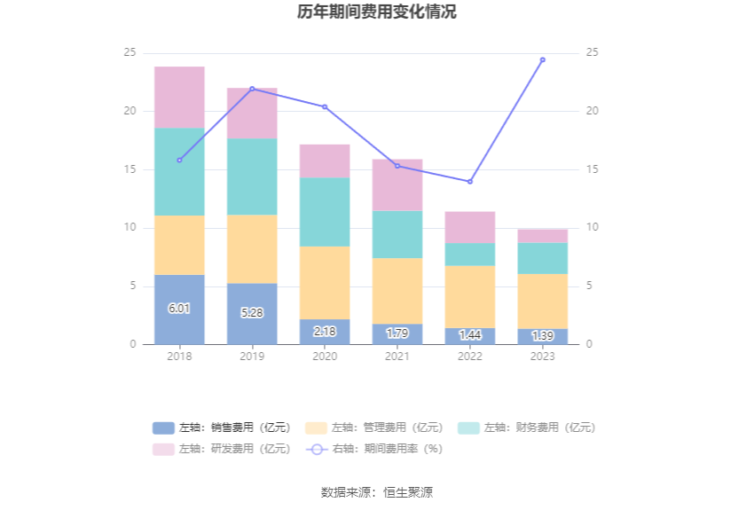 ST中利：2023年亏损14.97亿元