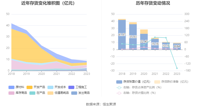 ST中利：2023年亏损14.97亿元